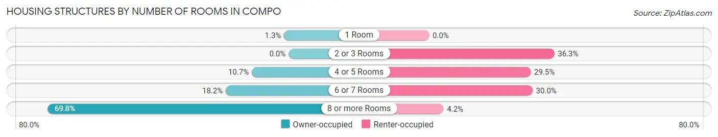 Housing Structures by Number of Rooms in Compo