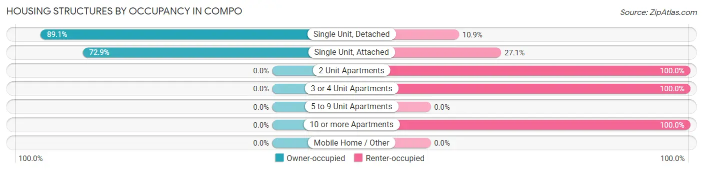 Housing Structures by Occupancy in Compo