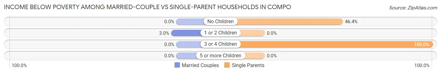 Income Below Poverty Among Married-Couple vs Single-Parent Households in Compo