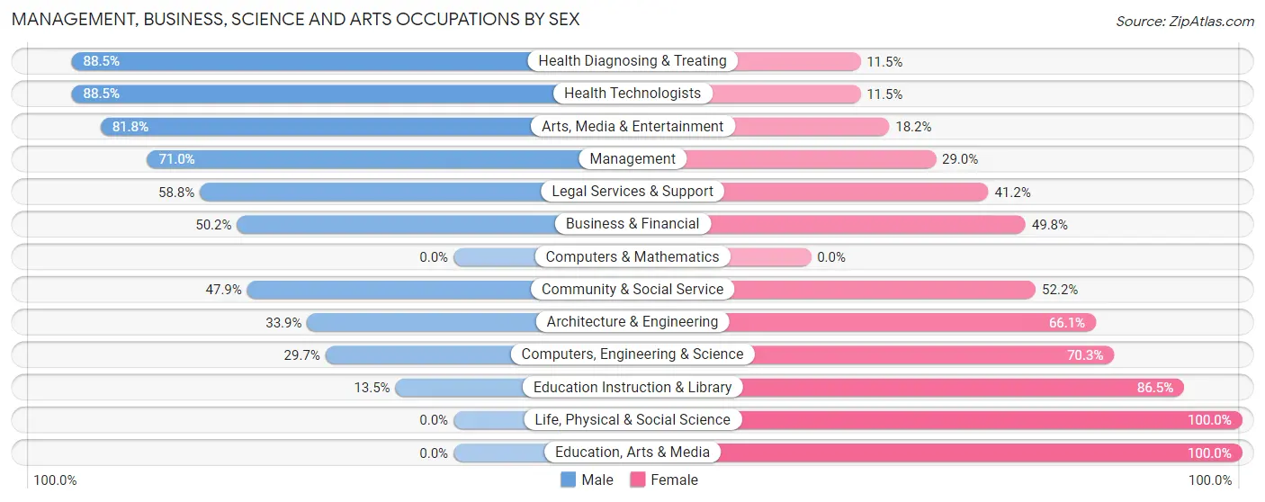Management, Business, Science and Arts Occupations by Sex in Compo