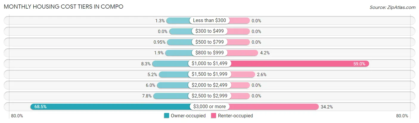 Monthly Housing Cost Tiers in Compo