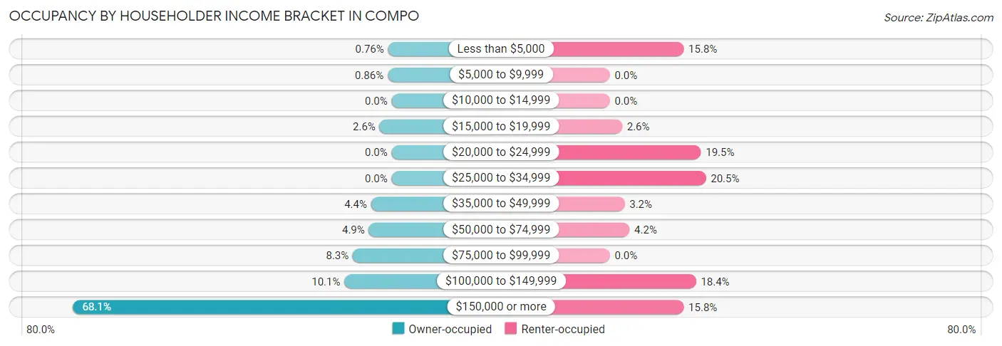 Occupancy by Householder Income Bracket in Compo