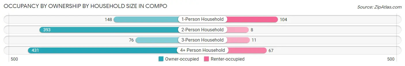 Occupancy by Ownership by Household Size in Compo