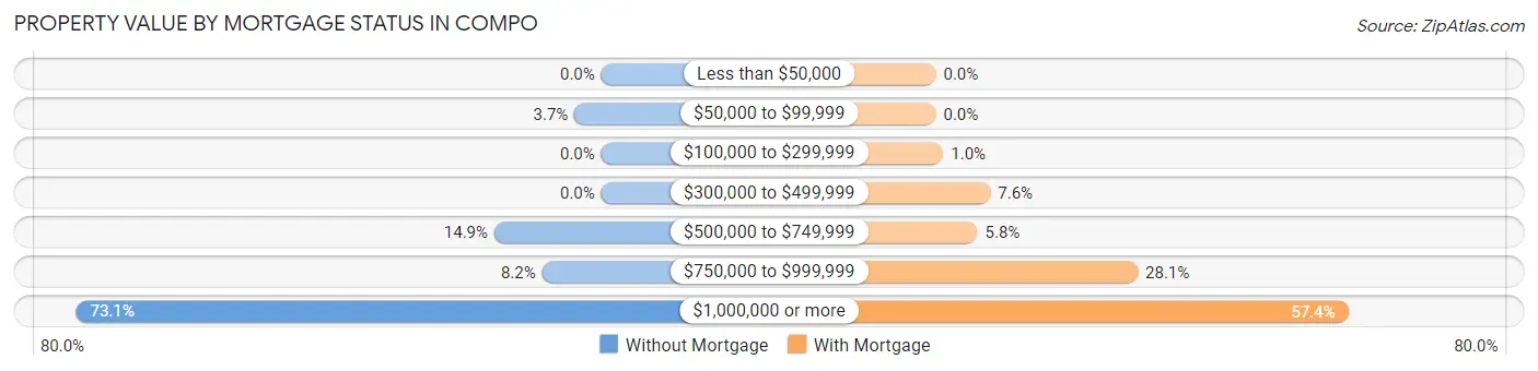 Property Value by Mortgage Status in Compo