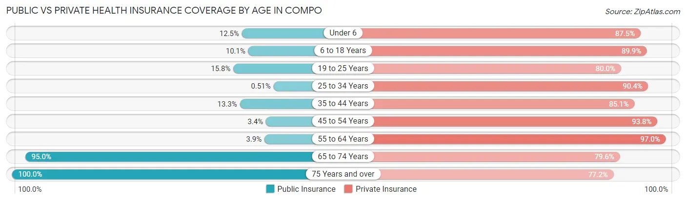 Public vs Private Health Insurance Coverage by Age in Compo