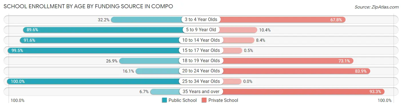 School Enrollment by Age by Funding Source in Compo