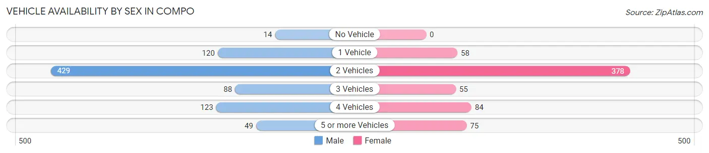 Vehicle Availability by Sex in Compo