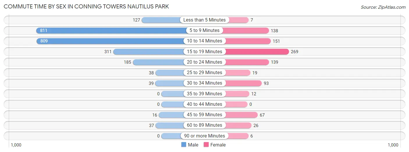 Commute Time by Sex in Conning Towers Nautilus Park