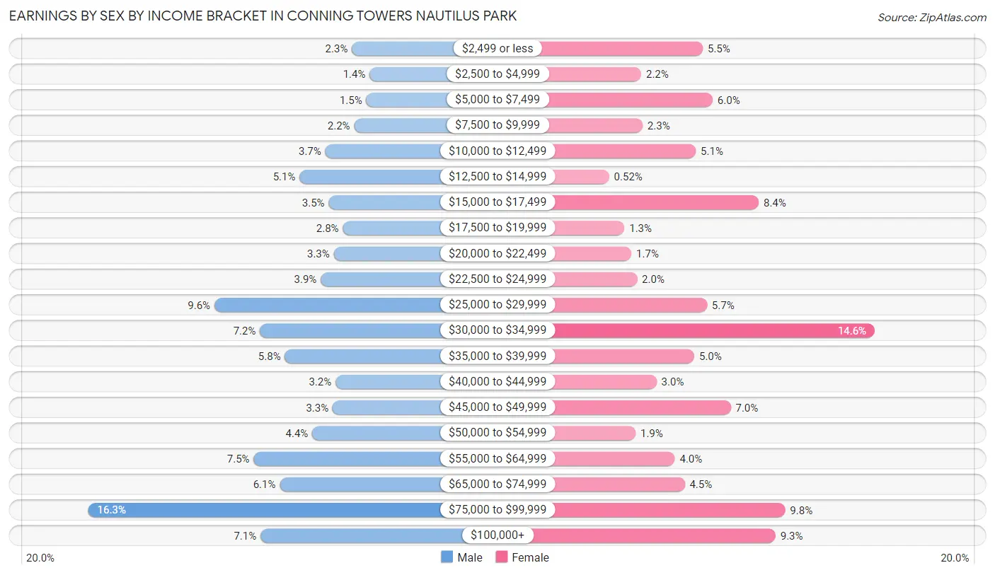 Earnings by Sex by Income Bracket in Conning Towers Nautilus Park