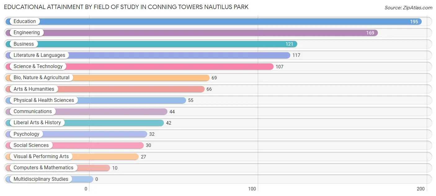 Educational Attainment by Field of Study in Conning Towers Nautilus Park
