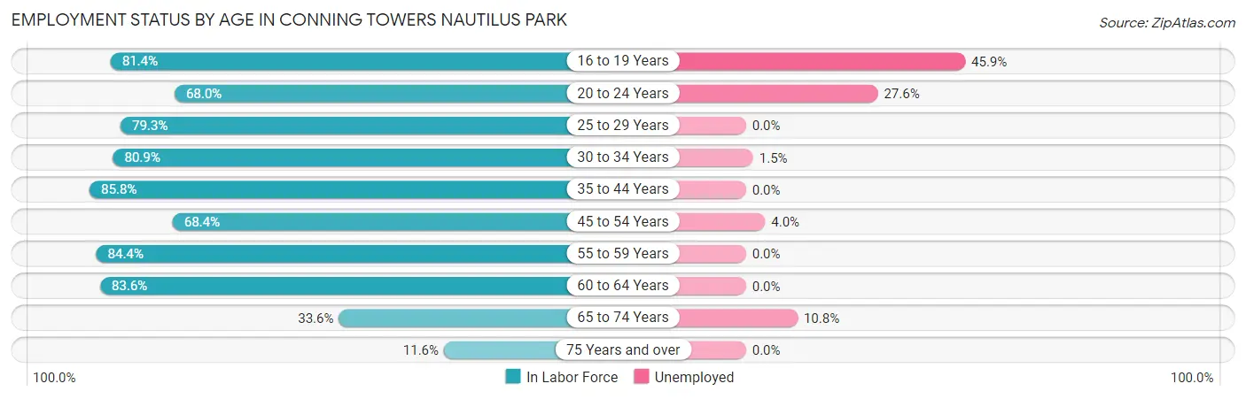 Employment Status by Age in Conning Towers Nautilus Park