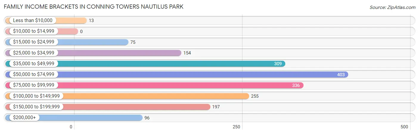 Family Income Brackets in Conning Towers Nautilus Park