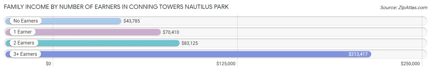 Family Income by Number of Earners in Conning Towers Nautilus Park