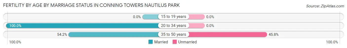 Female Fertility by Age by Marriage Status in Conning Towers Nautilus Park