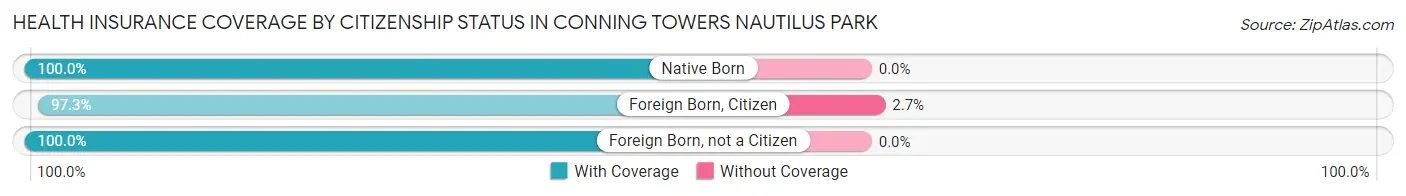 Health Insurance Coverage by Citizenship Status in Conning Towers Nautilus Park