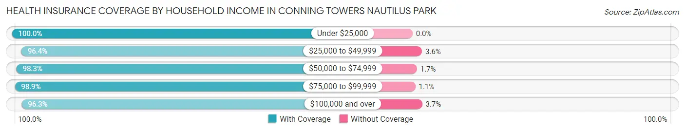 Health Insurance Coverage by Household Income in Conning Towers Nautilus Park