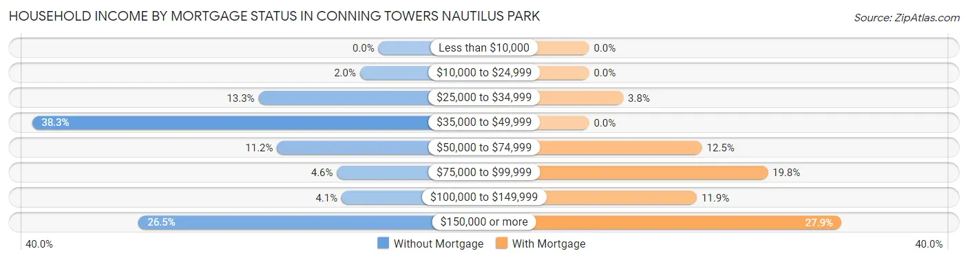 Household Income by Mortgage Status in Conning Towers Nautilus Park
