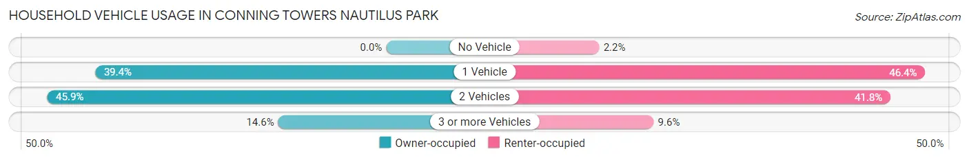 Household Vehicle Usage in Conning Towers Nautilus Park