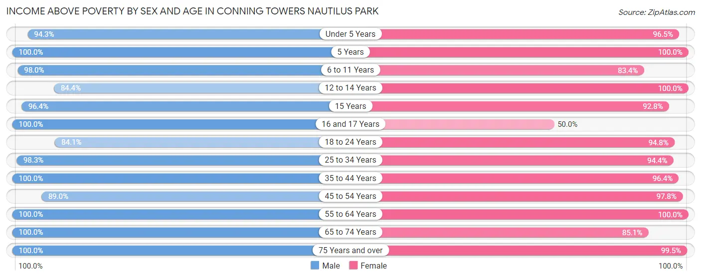 Income Above Poverty by Sex and Age in Conning Towers Nautilus Park