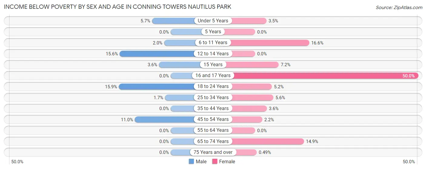 Income Below Poverty by Sex and Age in Conning Towers Nautilus Park