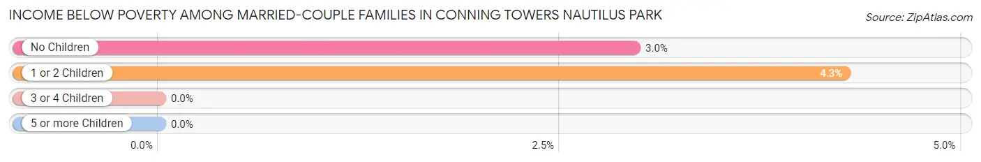 Income Below Poverty Among Married-Couple Families in Conning Towers Nautilus Park