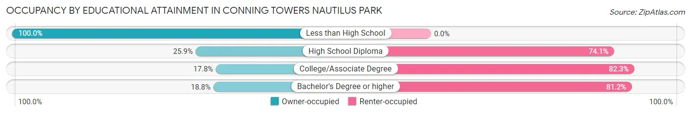 Occupancy by Educational Attainment in Conning Towers Nautilus Park