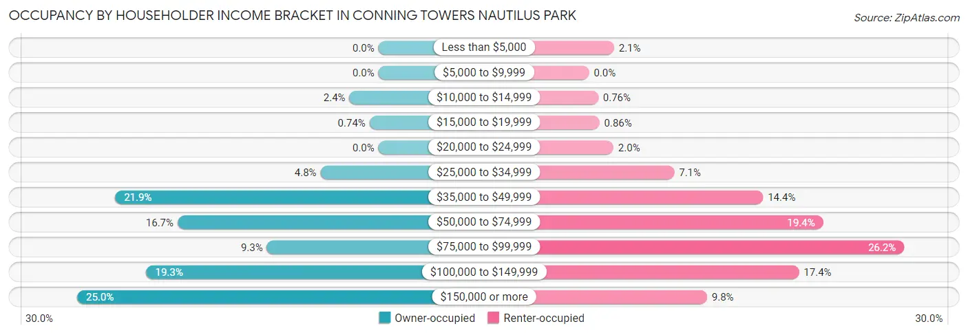 Occupancy by Householder Income Bracket in Conning Towers Nautilus Park