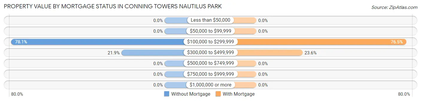 Property Value by Mortgage Status in Conning Towers Nautilus Park