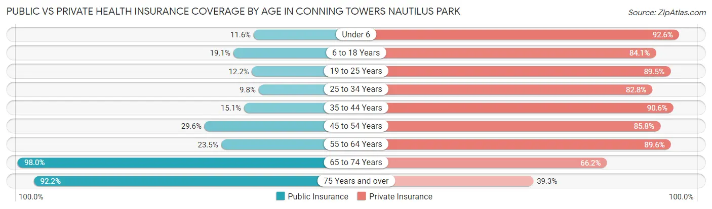 Public vs Private Health Insurance Coverage by Age in Conning Towers Nautilus Park