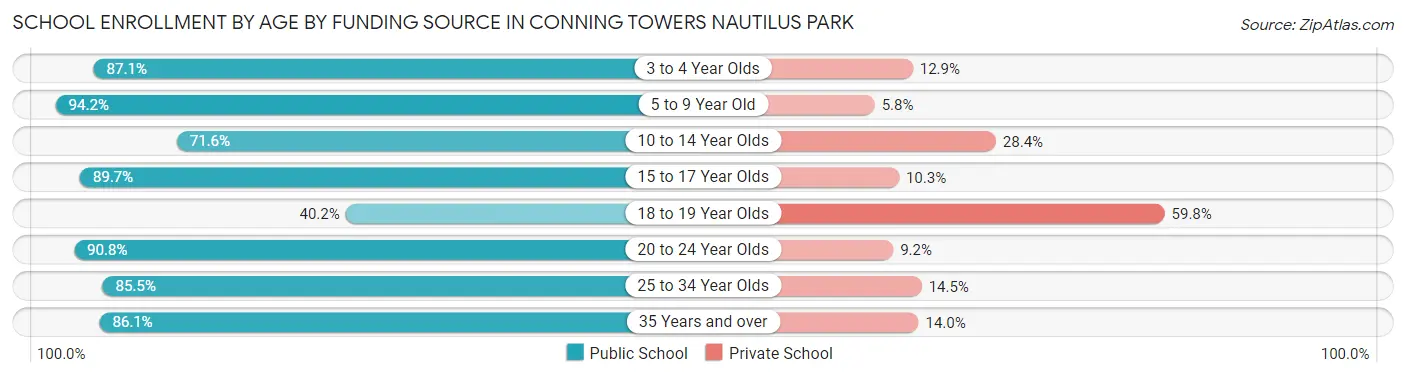 School Enrollment by Age by Funding Source in Conning Towers Nautilus Park