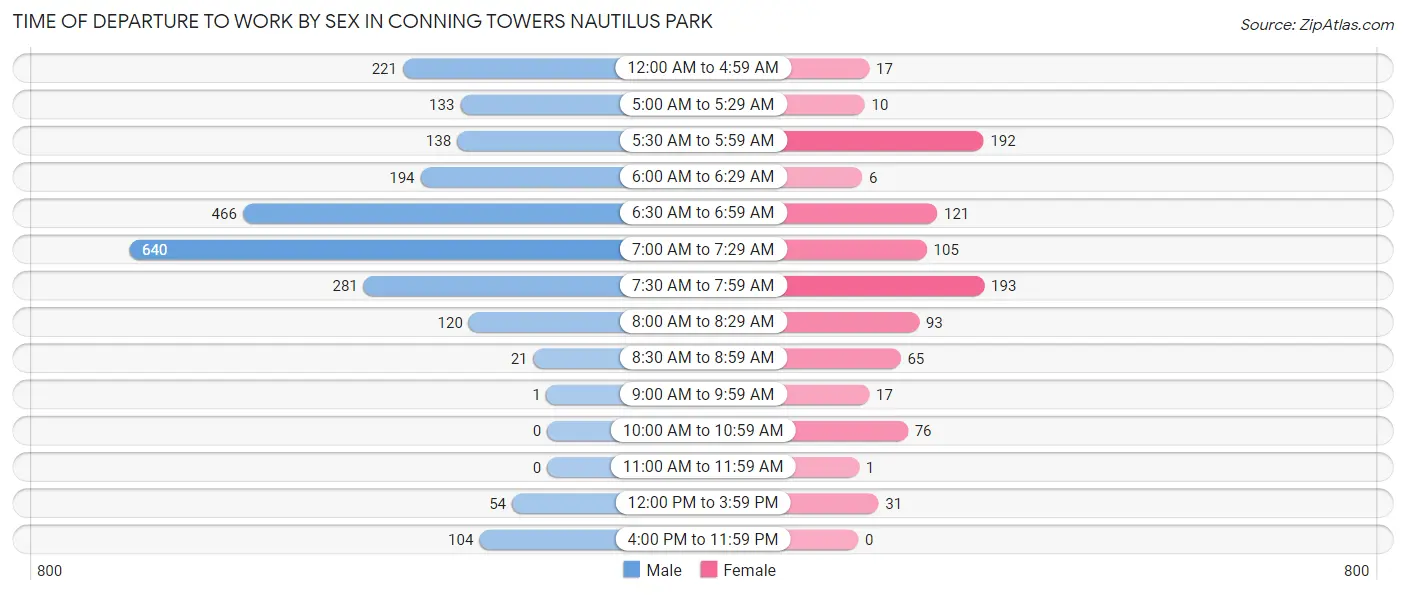 Time of Departure to Work by Sex in Conning Towers Nautilus Park