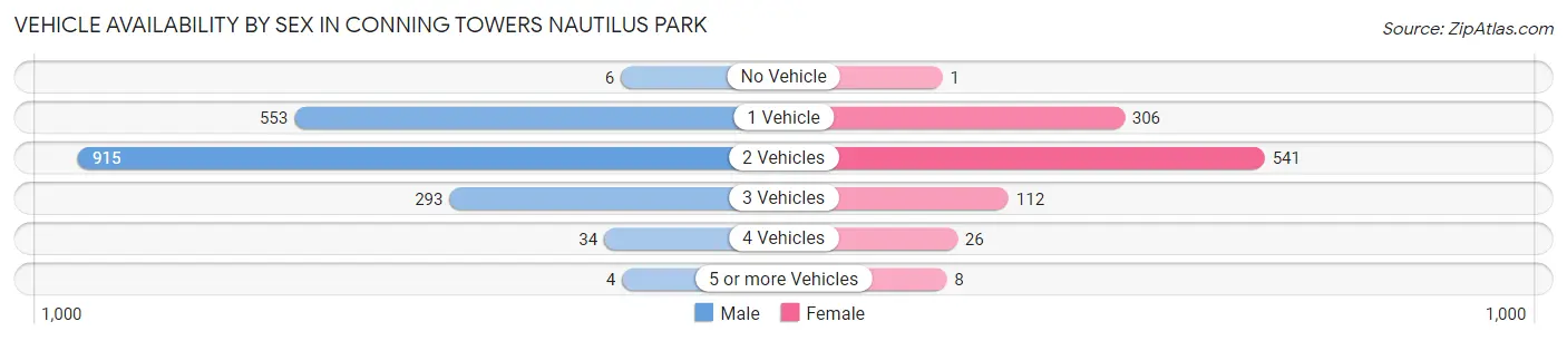 Vehicle Availability by Sex in Conning Towers Nautilus Park