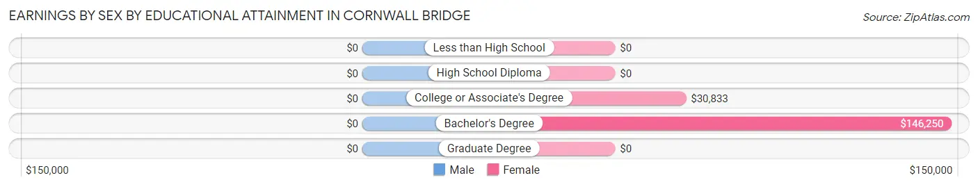 Earnings by Sex by Educational Attainment in Cornwall Bridge