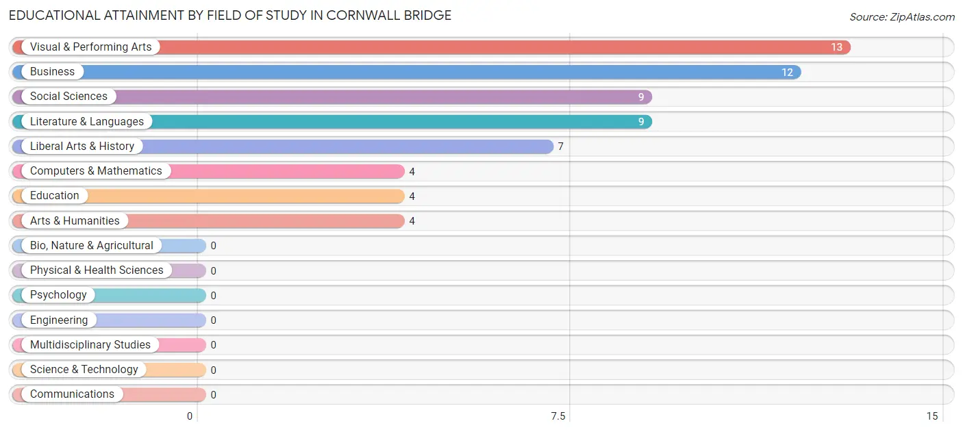 Educational Attainment by Field of Study in Cornwall Bridge