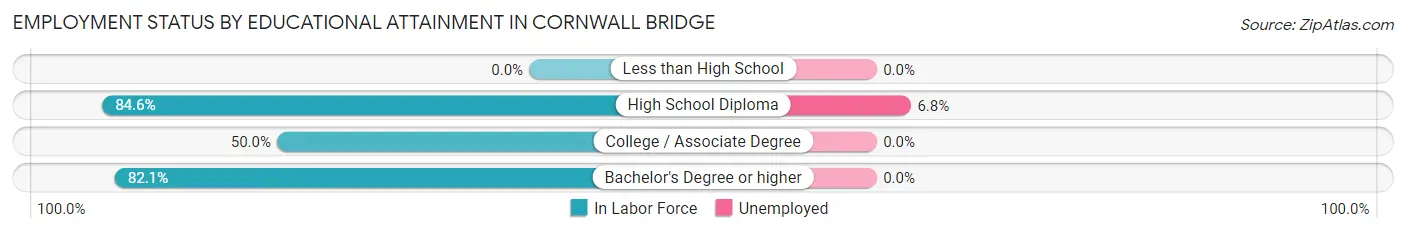 Employment Status by Educational Attainment in Cornwall Bridge