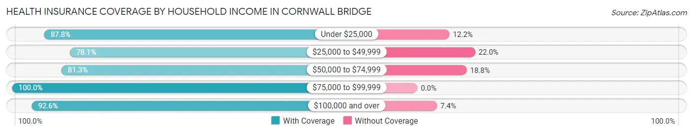 Health Insurance Coverage by Household Income in Cornwall Bridge