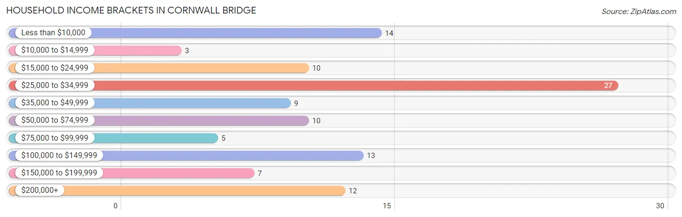 Household Income Brackets in Cornwall Bridge