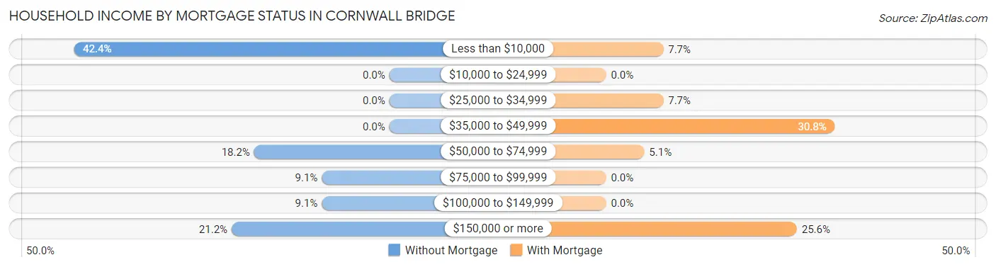 Household Income by Mortgage Status in Cornwall Bridge