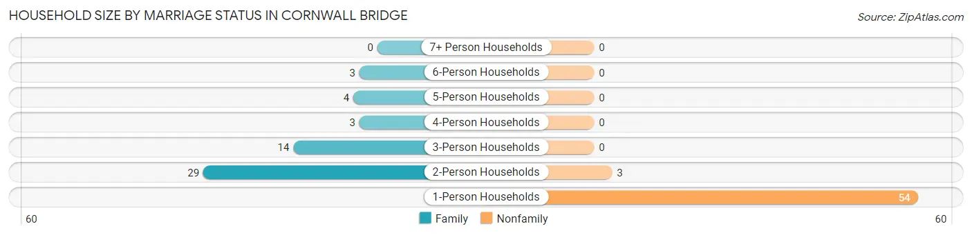 Household Size by Marriage Status in Cornwall Bridge