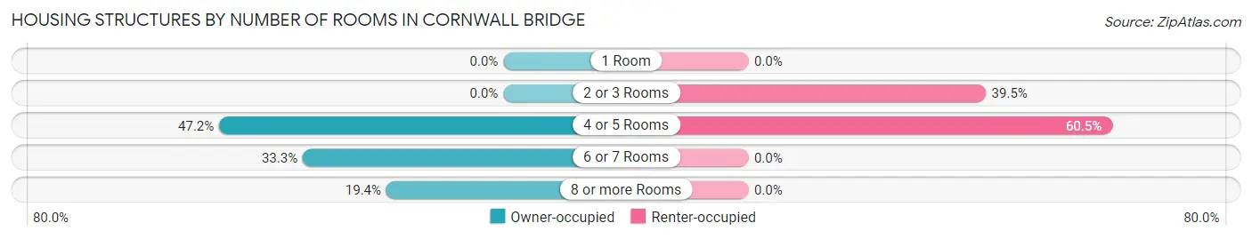 Housing Structures by Number of Rooms in Cornwall Bridge