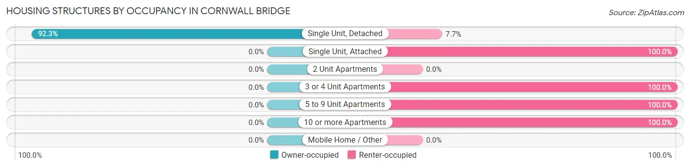 Housing Structures by Occupancy in Cornwall Bridge