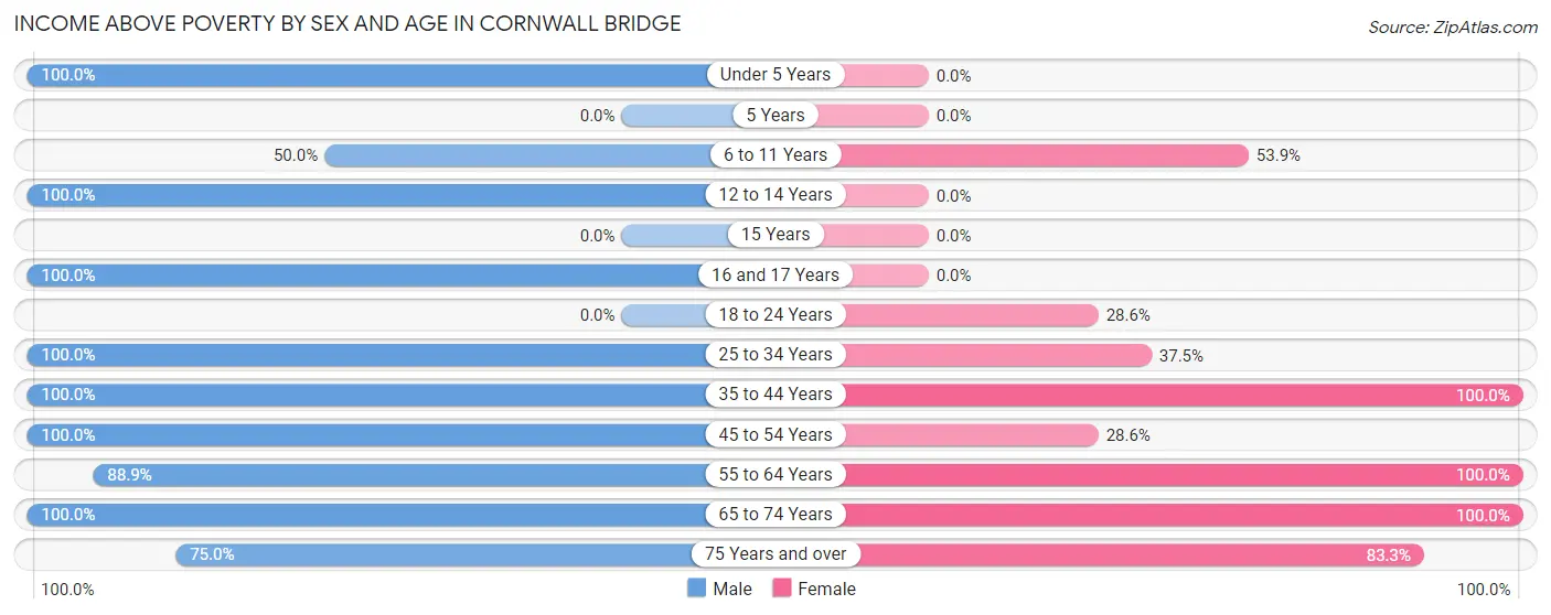 Income Above Poverty by Sex and Age in Cornwall Bridge