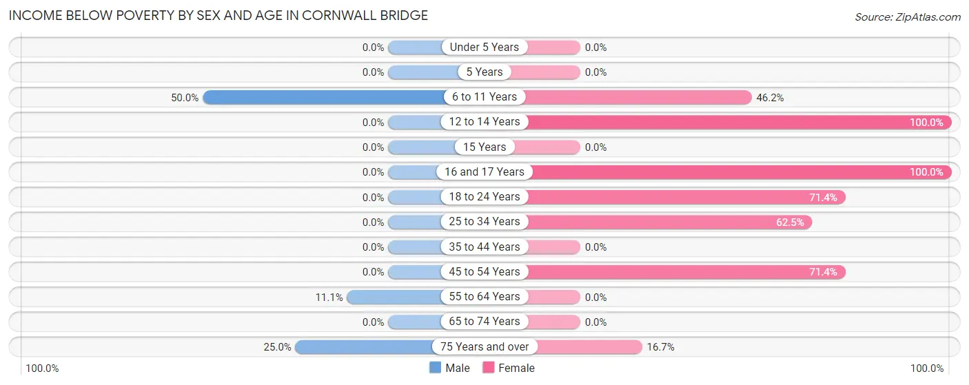 Income Below Poverty by Sex and Age in Cornwall Bridge