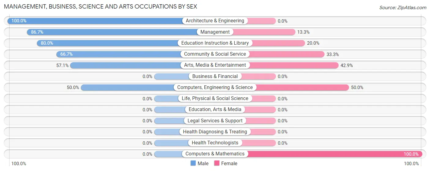 Management, Business, Science and Arts Occupations by Sex in Cornwall Bridge