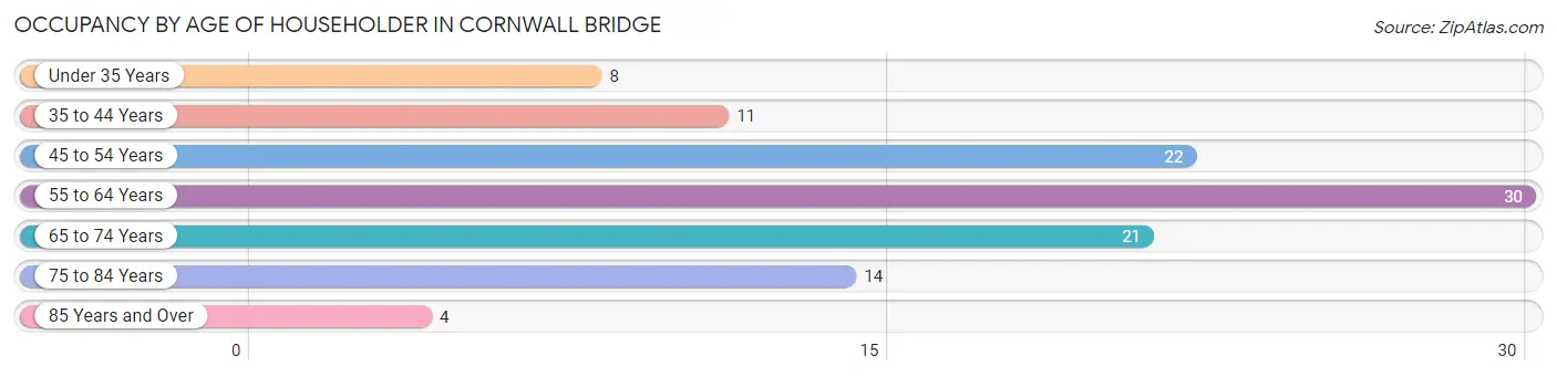 Occupancy by Age of Householder in Cornwall Bridge