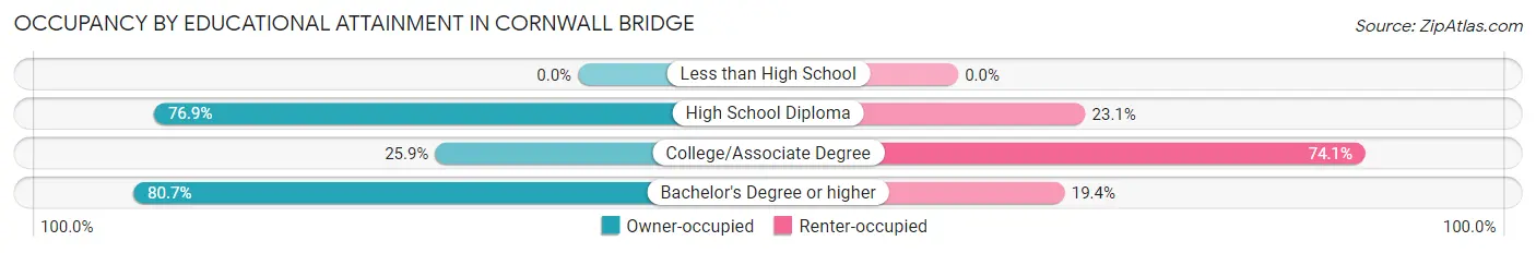 Occupancy by Educational Attainment in Cornwall Bridge