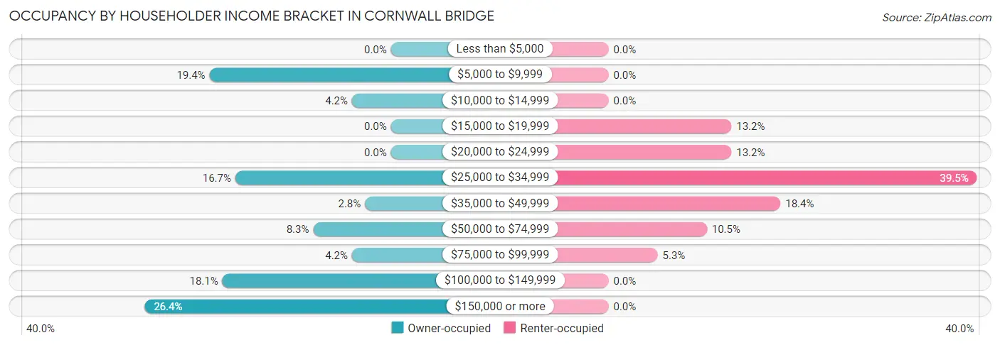 Occupancy by Householder Income Bracket in Cornwall Bridge