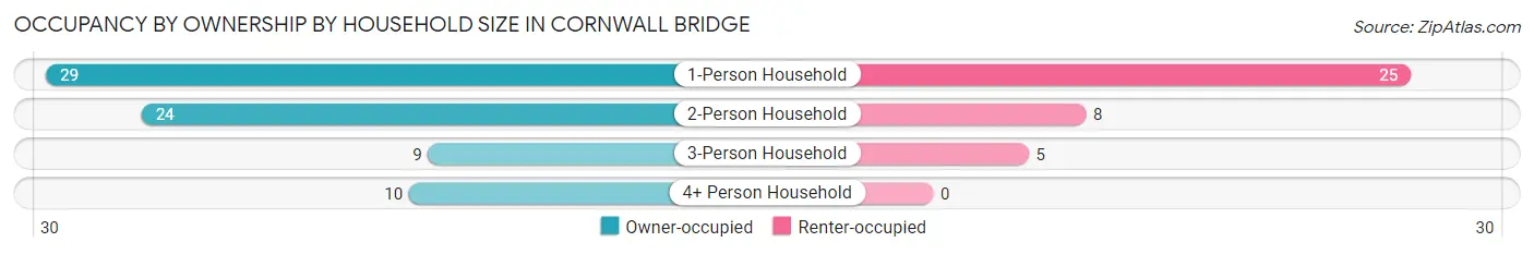 Occupancy by Ownership by Household Size in Cornwall Bridge