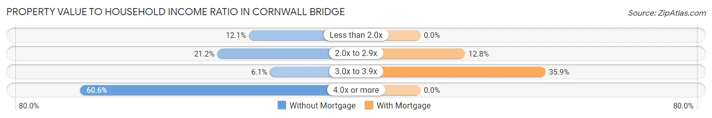 Property Value to Household Income Ratio in Cornwall Bridge