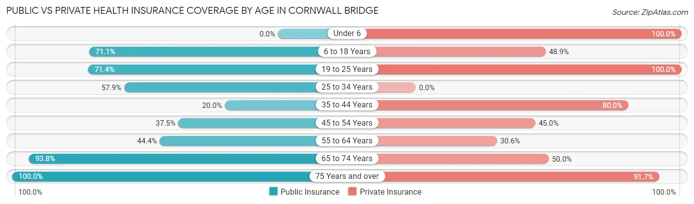 Public vs Private Health Insurance Coverage by Age in Cornwall Bridge